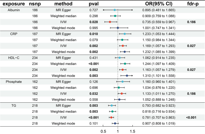 The Impact of Blood and Urine Biomarkers on Age-Related Macular Degeneration: Insights from Mendelian Randomization and Cross-sectional Study from NHANES.