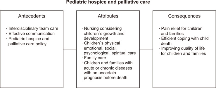 An Evolutionary Concept Analysis of Pediatric Hospice and Palliative Care.