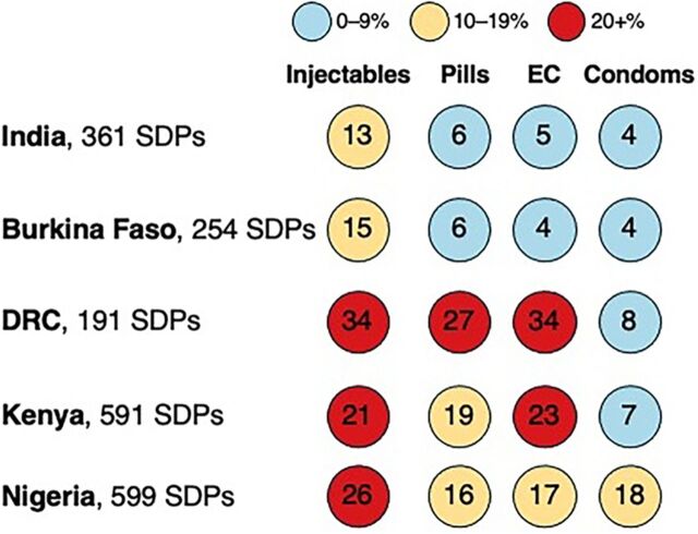 Trends in and Correlates of Short-Acting Contraceptive Stock-Outs: Multicountry Analysis of Performance Monitoring for Action Agile Platform Data.