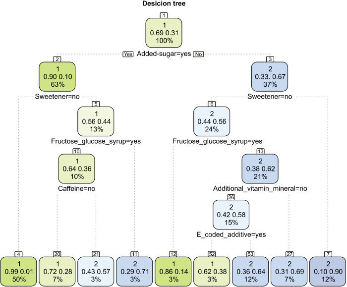 Health Star Rating of Nonalcoholic, Packaged, and Ready-to-Drink Beverages in Türkiye: A Decision Tree Model Study.
