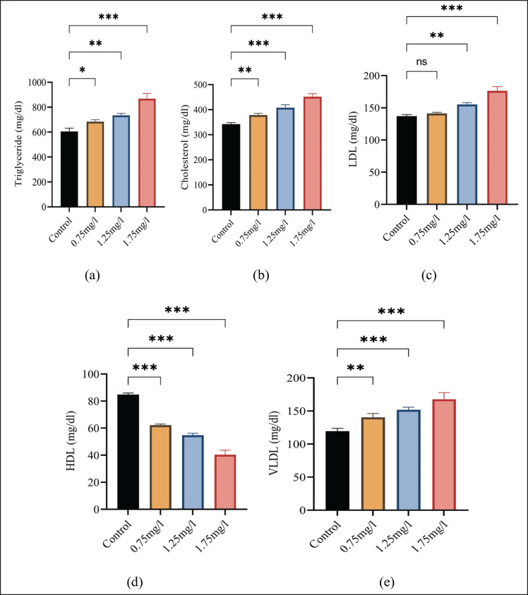 Effects of smokeless nicotine on blood physiology, biochemical, and histological alterations using <i>Labeo rohita</i> as a model organism.