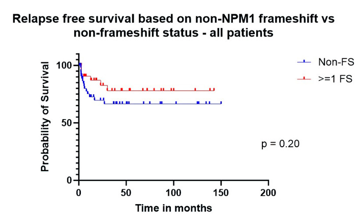 Frameshift Mutations in Leukemia-Associated Genes Correlate With Superior Outcomes in Patients Undergoing Allogeneic Stem Cell Transplant for <i>De Novo</i> Acute Myeloid Leukemia.