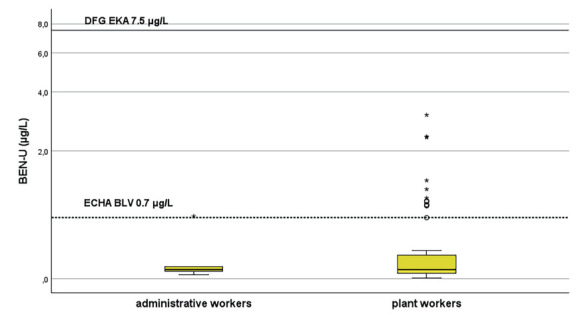 Benzene Exposure in Workers From a Waste Oil Regeneration Plant During Ordinary Activities by Air and Biological Monitoring.