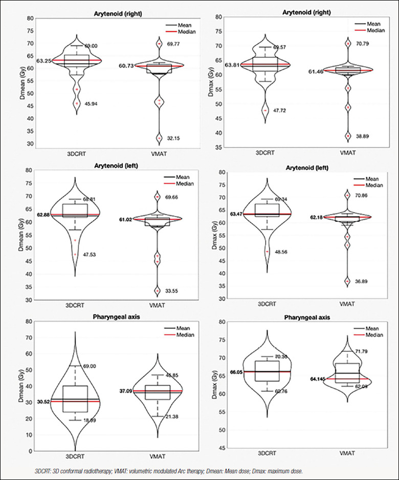 Post-operative intensity-modulated vs 3D conformal radiotherapy after conservative surgery for laryngeal tumours of the supraglottic region: a dosimetric analysis on 20 patients.