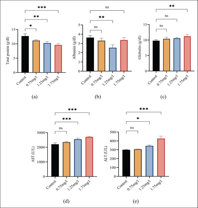 Effects of smokeless nicotine on blood physiology, biochemical, and histological alterations using <i>Labeo rohita</i> as a model organism.