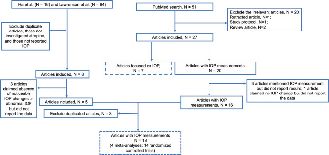 Impact of atropine use for myopia control on intraocular pressure in children: A comprehensive review including postpupil dilation intraocular pressure changes.