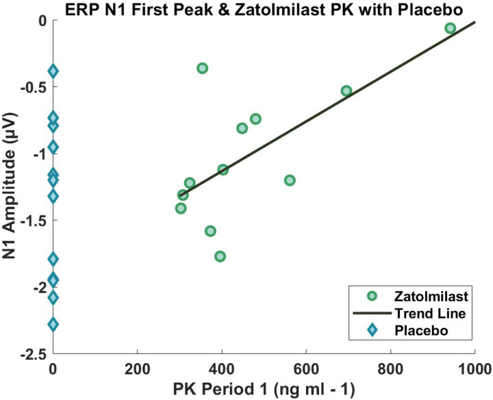 Auditory N1 event-related potential amplitude is predictive of serum concentration of BPN14770 in fragile x syndrome.