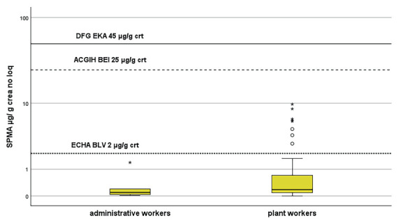 Benzene Exposure in Workers From a Waste Oil Regeneration Plant During Ordinary Activities by Air and Biological Monitoring.