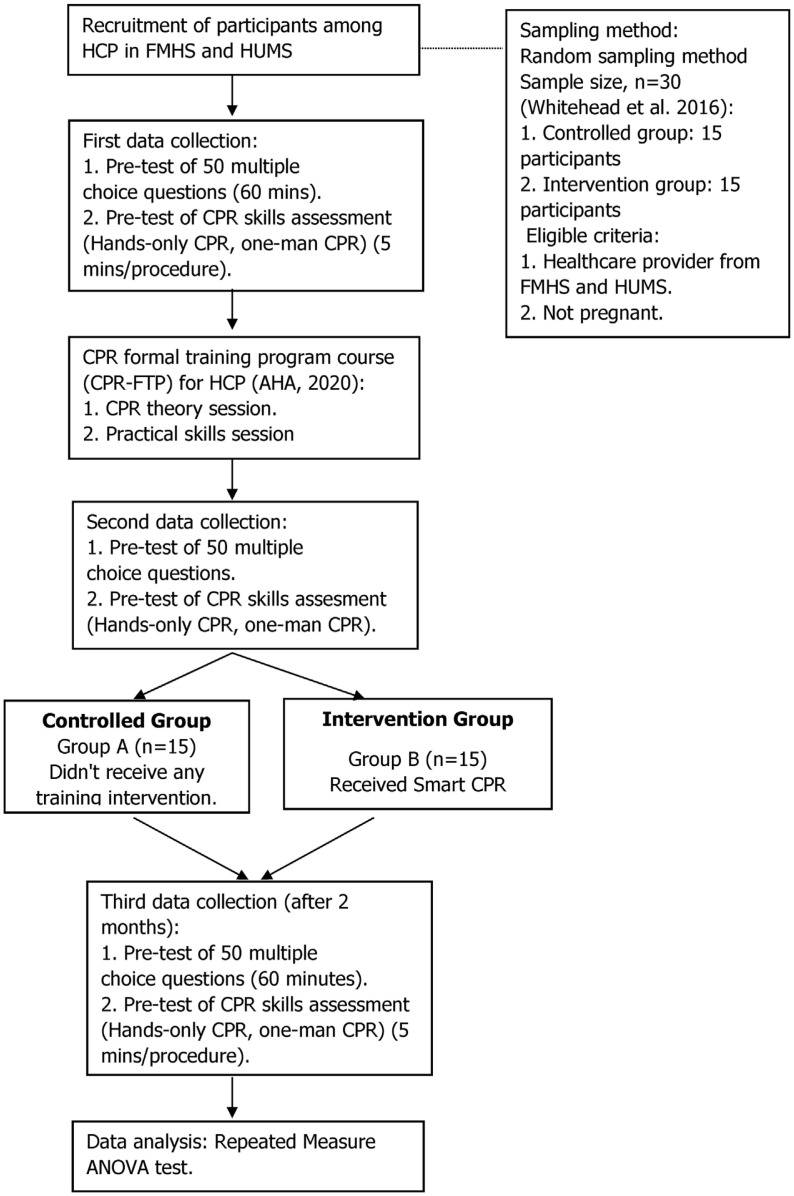 Exploring the Functionality of Technology-driven CPR Training Methodologies Among Healthcare Practitioners: A Randomized Control Pilot Study.
