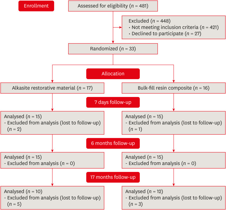 Alkasite restorative material for endodontically treated teeth: a randomized controlled pilot study.