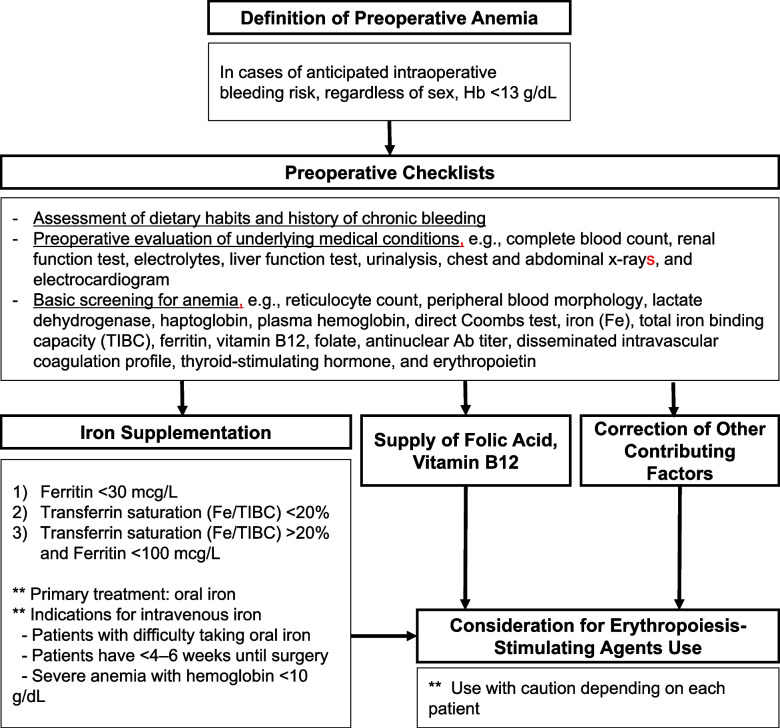 Preoperative consultation for determining the appropriate transfusion strategy.