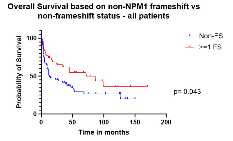 Frameshift Mutations in Leukemia-Associated Genes Correlate With Superior Outcomes in Patients Undergoing Allogeneic Stem Cell Transplant for <i>De Novo</i> Acute Myeloid Leukemia.