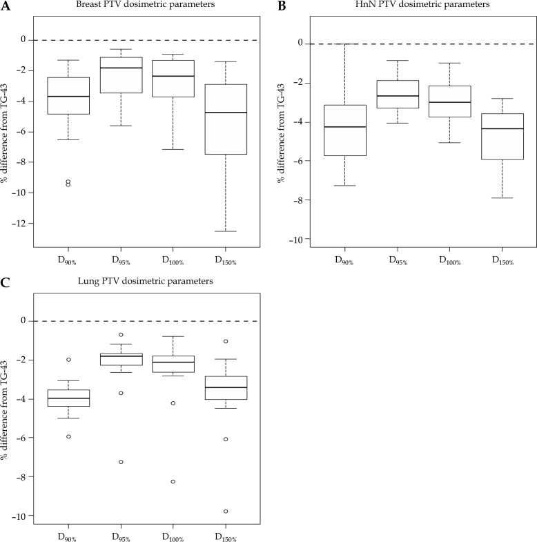 Dosimetric comparison of Acuros<sup>TM</sup> BV and AAPM TG-43 formalism for interstitial iridium-192 high-dose-rate brachytherapy.