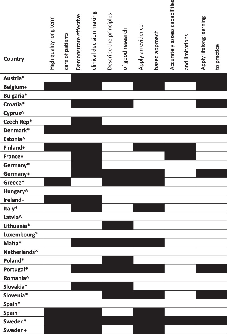 Mutual recognition of qualifications, health workforce migration, and graduate outcomes: a comparative mapping study of undergraduate dental education in Europe.