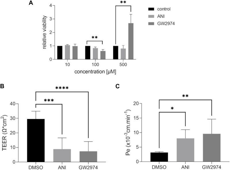 High-throughput drug screening to investigate blood-brain barrier permeability <i>in vitro</i> with a focus on breast cancer chemotherapeutic agents.