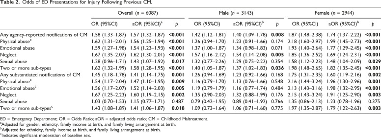 Emergency Department Presentations for Injuries Following Agency-Notified Child Maltreatment: Results From the Childhood Adversity and Lifetime Morbidity (CALM) Study.