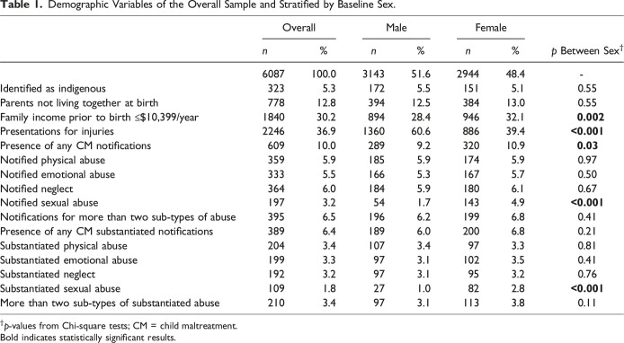 Emergency Department Presentations for Injuries Following Agency-Notified Child Maltreatment: Results From the Childhood Adversity and Lifetime Morbidity (CALM) Study.