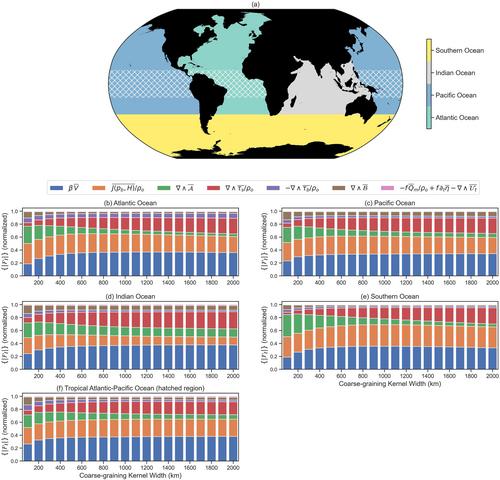 A Scale-Dependent Analysis of the Barotropic Vorticity Budget in a Global Ocean Simulation