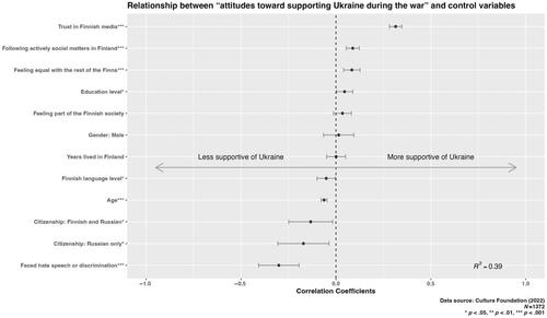 Diasporas during conflict: A mixed-method analysis of attitudes of the Russian-speaking community in Finland towards the Russia-Ukraine war