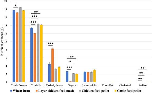 Growth performance and nutritional profile of Tenebrio molitor raised on a diet composed of livestock feedstuff