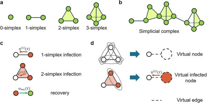 Higher-order non-Markovian social contagions in simplicial complexes