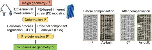 Data-driven distortion compensation for laser powder bed fusion process using Gaussian process regression and inherent strain method