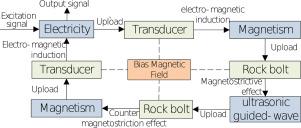 Effect of bias magnetic field on transducer efficiency in electromagnetic ultrasonic non-destructive testing of Rock bolt