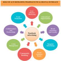 Integrating technology and trust: Trailblazing role of AI in reframing pharmaceutical digital outreach