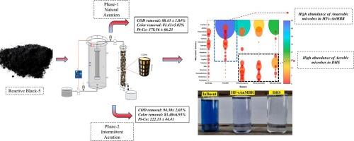 Effect of intermittent aeration on textile dyeing wastewater treatment in downflow hanging sponge column integrated with hollow fiber submerged anaerobic membrane bioreactor