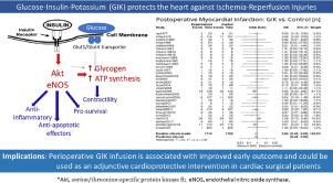 Cardioprotective Effects of Glucose-Insulin-Potassium Infusion in Patients Undergoing Cardiac Surgery: A Systematic Review and Meta-Analysis