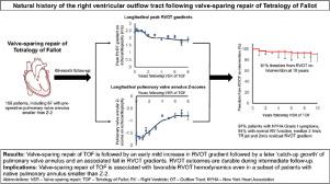 Fate of the Right Ventricular Outflow Tract Following Valve-Sparing Repair of Tetralogy of Fallot