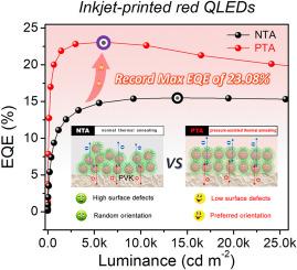 Highly ordered inkjet-printed quantum-dot thin films enable efficient and stable QLEDs with EQE exceeding 23%