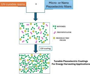 UV-curable coatings for energy harvesting applications: Current state-of-the-art and future perspectives