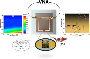 Effect of band gap of graphene oxide on interaction with bovine serum albumin: Correlation of band gap with sensitivity