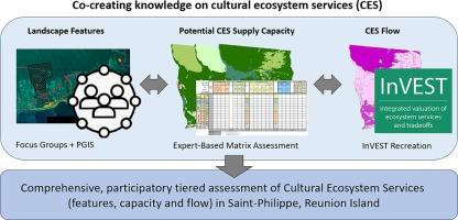 Using co-creation to build knowledge on cultural ecosystem services – A tiered approach for enhanced regional economic development of Réunion Island