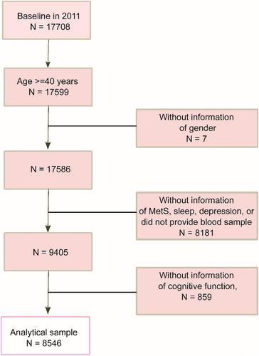 The circadian syndrome is a predictor for cognition impairment in middle-aged adults: Comparison with the metabolic syndrome