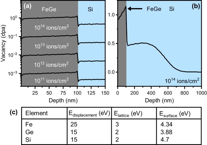 Inducing a tunable skyrmion-antiskyrmion system through ion beam modification of FeGe films