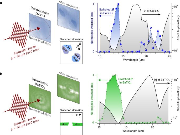 Epsilon-near-zero regime for ultrafast opto-spintronics