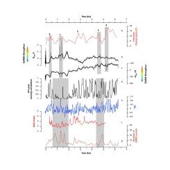 Sedimentary evolution of the East China Sea with implications for the relationship between the East Asian winter and summer monsoon over the past 6.3 ka