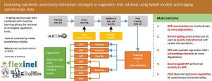 Evaluating epistemic uncertainty estimation strategies in vegetation trait retrieval using hybrid models and imaging spectroscopy data