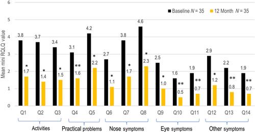 Long-term outcomes following impedance-controlled radiofrequency ablation for the treatment of chronic rhinitis