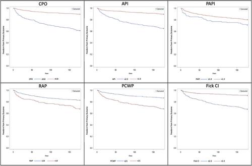 PREDICT HF: Risk stratification in advanced heart failure using novel hemodynamic parameters