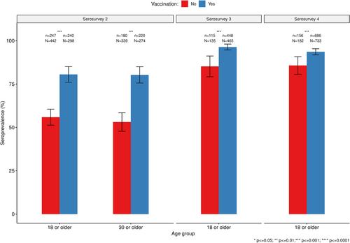 High SARS-CoV-2 Exposure in Rural Southern Mozambique After Four Waves of COVID-19: Community-Based Seroepidemiological Surveys