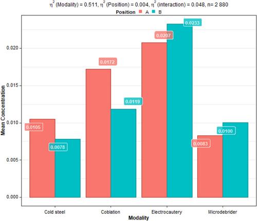 Variation in aerosol generation by surgical modality during oropharyngeal and laryngeal surgery