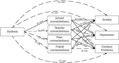 Understanding mental health in developmental dyslexia through a neurodiversity lens: The mediating effect of school-connectedness on anxiety, depression and conduct problems