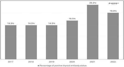 Prevalence and factors associated with thyroid autoimmunity among children newly diagnosed with type 1 diabetes before and during the COVID-19 pandemic: Evidence from Kuwait