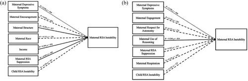 RSA instability in mothers of preschoolers and adolescents is related to observations of supportive parenting behaviors