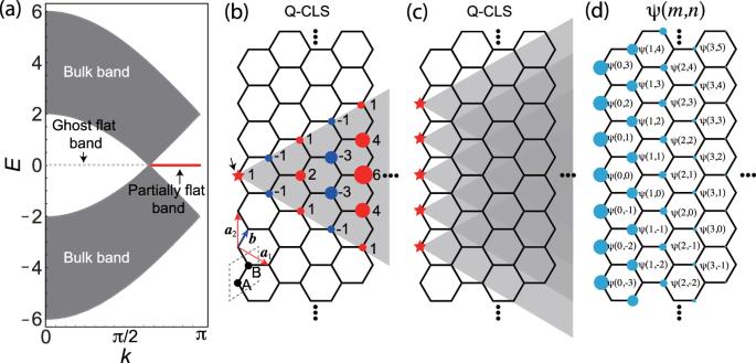 Quasi-localization and Wannier obstruction in partially flat bands