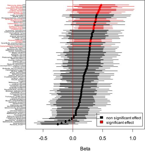 The community of root fungi is associated with the growth rate of Norway spruce (Picea abies)