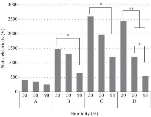 The Effects of Temperature and Humidity on Electrostatic Changes in Respirators and Their Filtration Efficiency